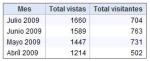 Estadística 2009 Blog TT